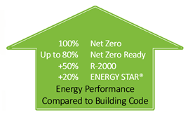 Energy Spectrum with various energy programs compared to the building code, with NZ being the best. 