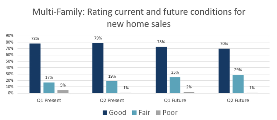 Graph showing breakdown of Multi-family builders rating of current and future conditions comparing Q1 and Q2