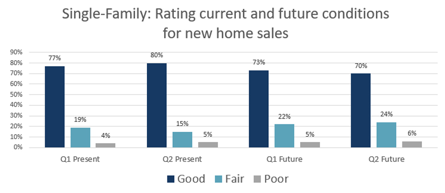 Graph showing single-family builders' rating of current and future conditions comparing Q1 and Q