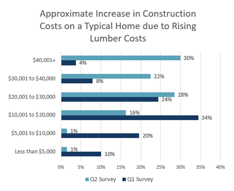 Graph showing breakdown of Approximate Increase in Construction Costs on a Typical Home due to Rising Lumber Costs