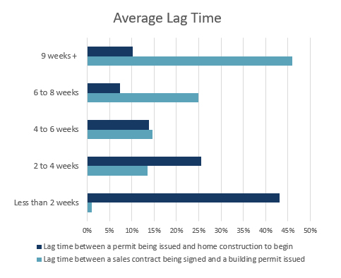 Graph showing breakdown of average lag time