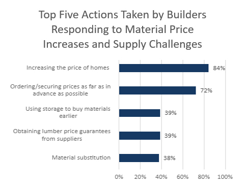 Graph breaking down the top 5 actions taken by builders in response to lumber and material prices and supply challenges, with increasing the price of homes being the #1