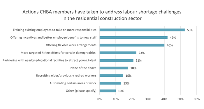 Actions CHBA members have taken to address labour shortage challenges in the residential construction sector