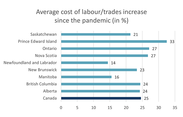 Average cost of labour/trades increase since the pandemic (in %)