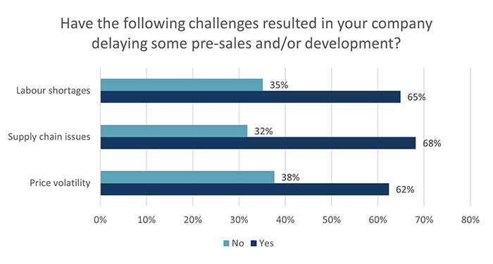 Have the following challenges resulted in your company delaying some pre-sales and/or development?