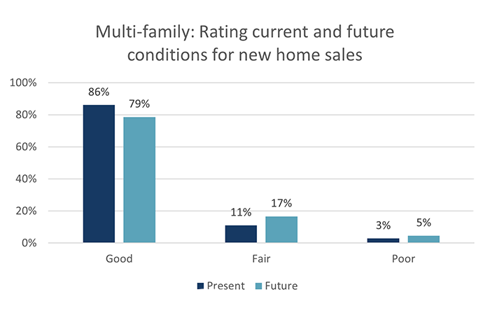Multi-family: Rating current and future conditions for new home sales