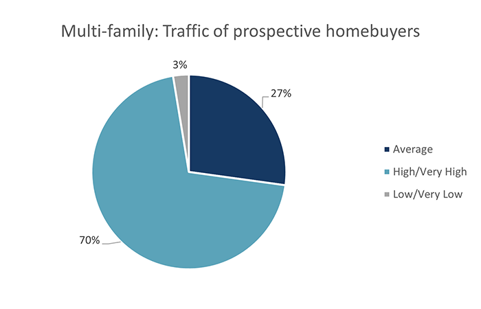 Multi-family: Traffic of prospective homebuyers