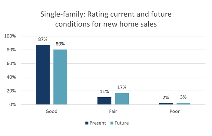 Single-family: Rating current and future conditions for new home sales