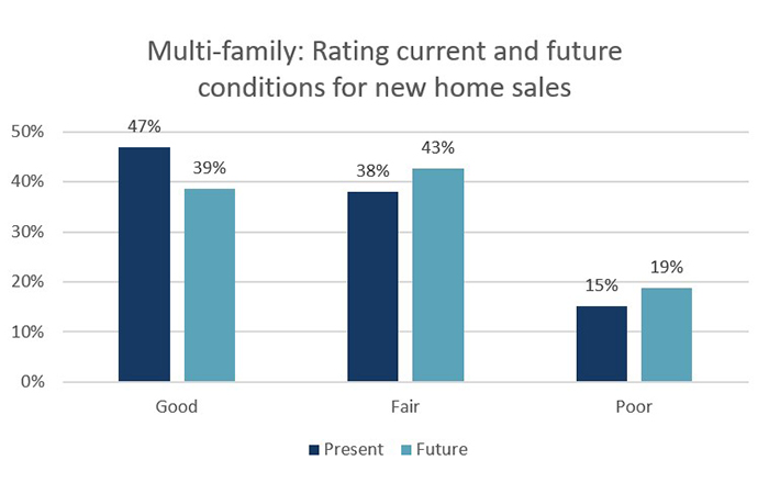 multi family rating current and future conditions