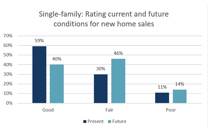 single family rating current and future conditions of home sales