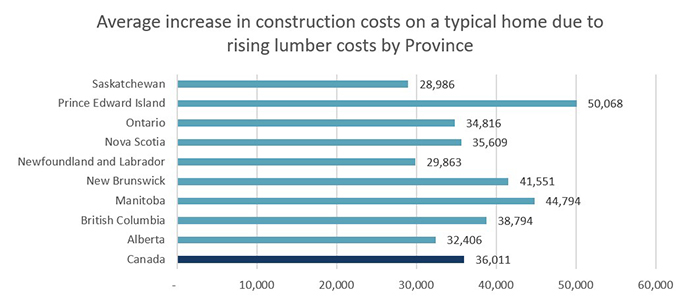 Average increase in construction costs on a typical home due to rising lumber costs by Province