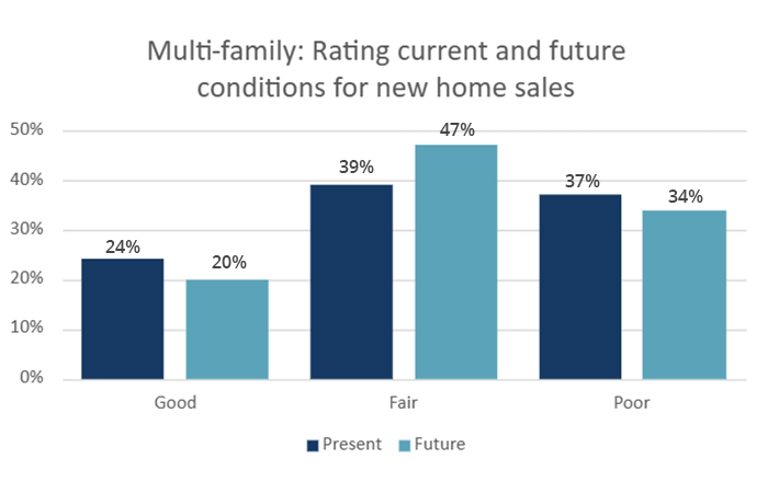 Multi-Family current and future conditions for new home sales