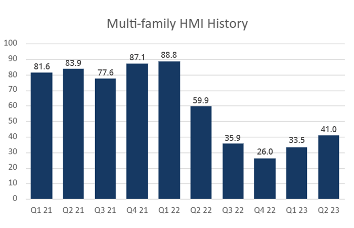 Multi-family HMI History