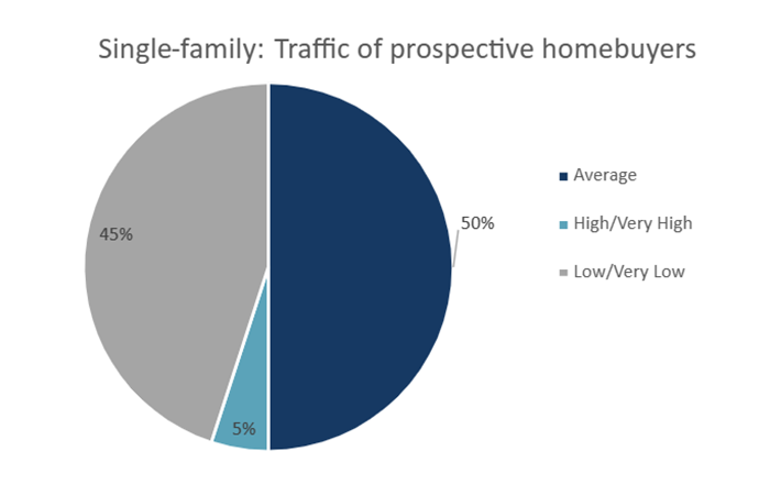 Single Family: Traffic of prospective homebuyers