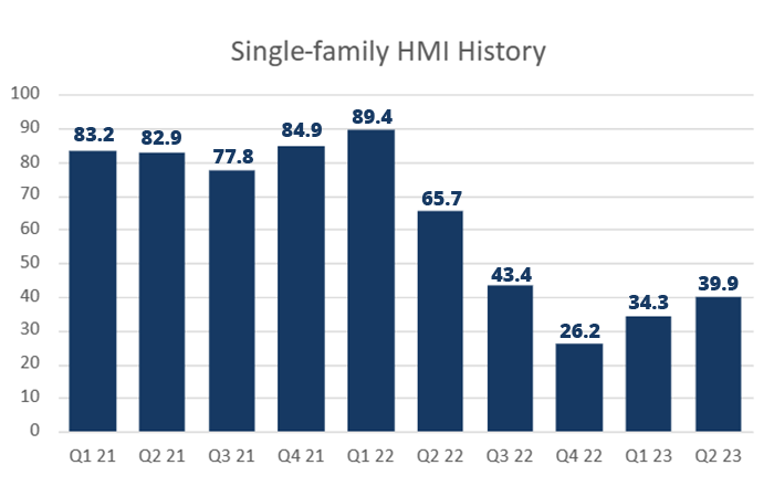 Single Family HMI History