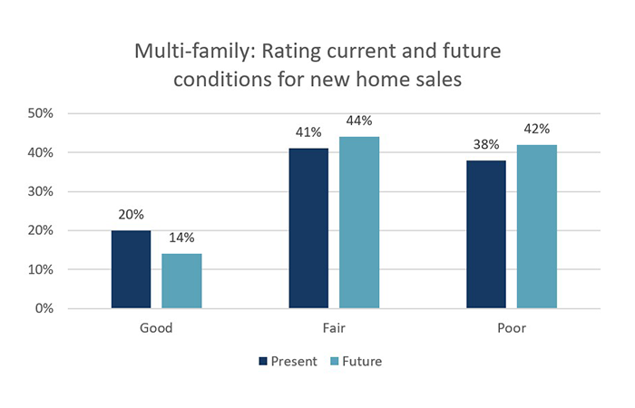 Multi Family Rating current and future conditions for new home sales