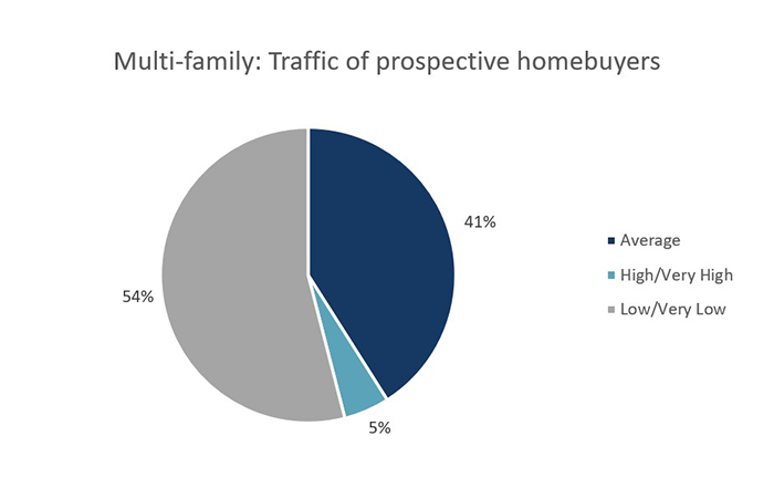 Multi Family traffic of prospective homebuyers