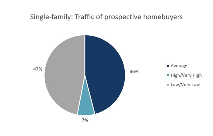 single family traffic of prospective homebuyers