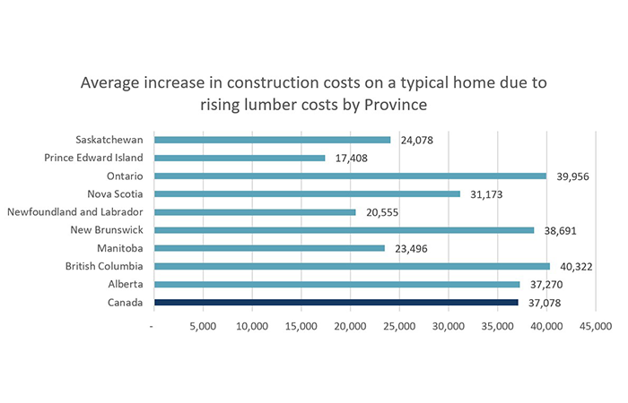 increase in costs on home due to lumber costs in province