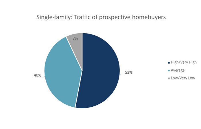 single family: Traffic of prospective homebuyers graph