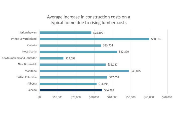 Average increase in construction costs graph