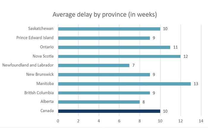 average delay by province graph