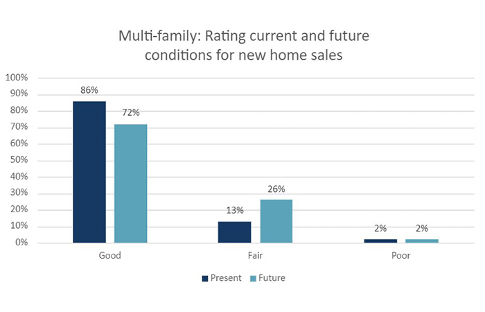 Multi Family: rating current and future conditions for new home sales