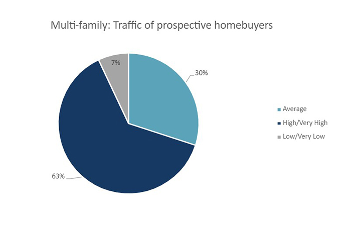 Multi family: traffic of prospective homebuyers graph