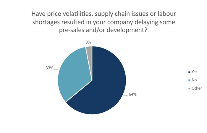 have price volatilities, supply chain issues or labour shortages resulted in delays graph.