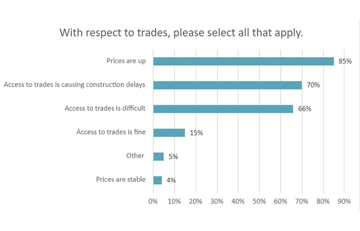With respectto the trades, please select all that apply graph