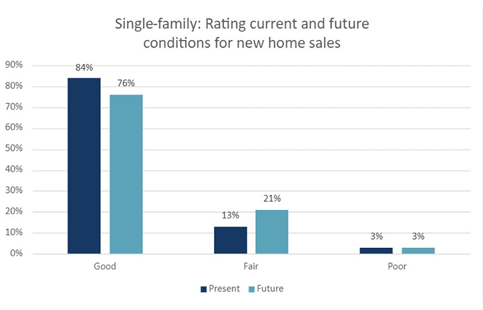 Single family: rating current and future conditions of new home sales graph