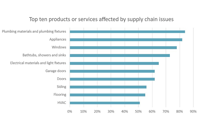 top products or services affected by supply chain issues