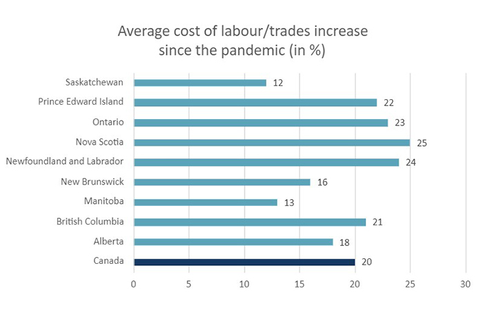 Average cost of labour/trades increase since the pandemic